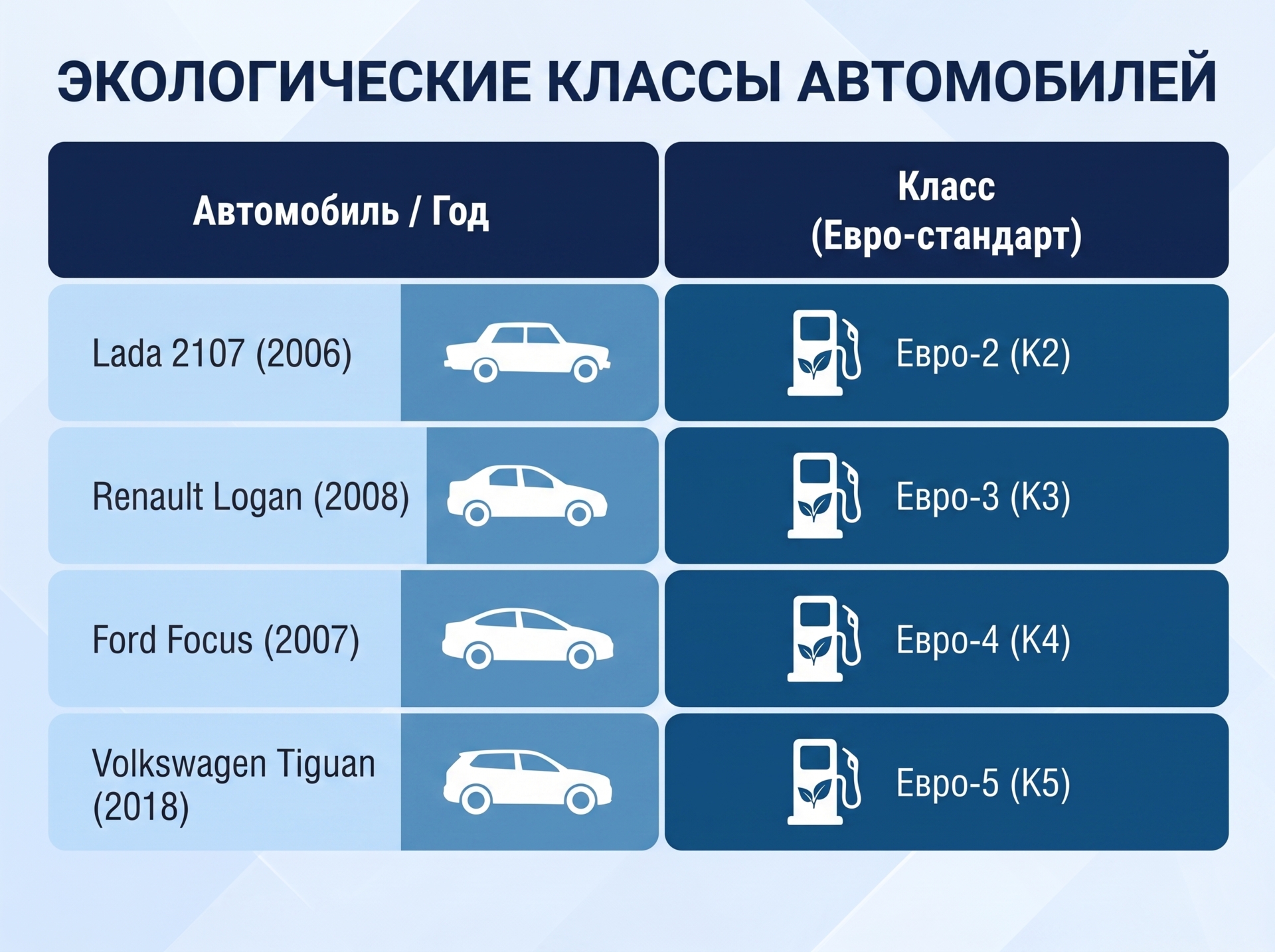 Экологические классы автомобилей