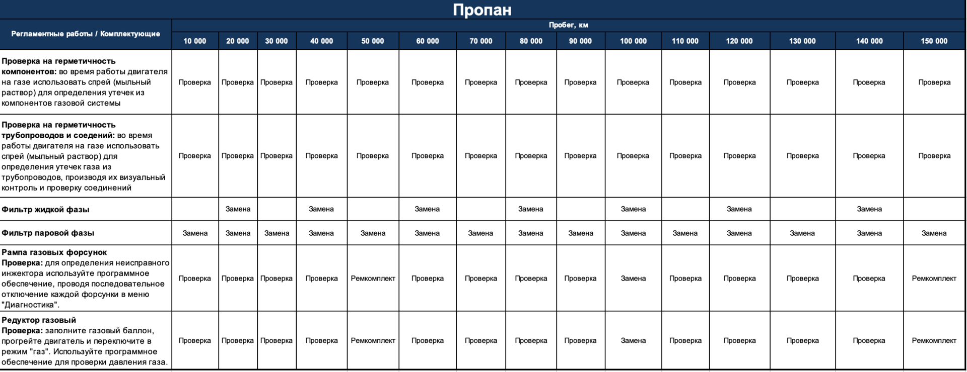 Регламент проведения ТО ГБО пропан