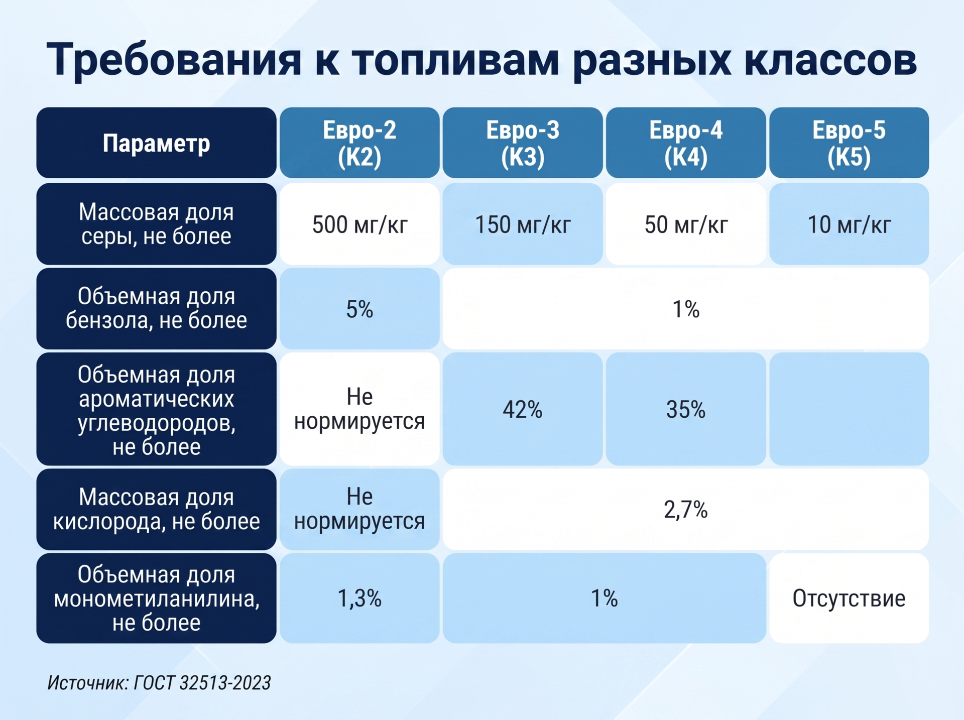 Требования к топливам разных классов